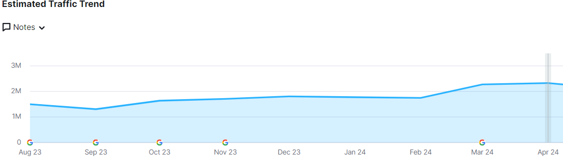 SEO organic growth achieved by Logicloop for its clients.