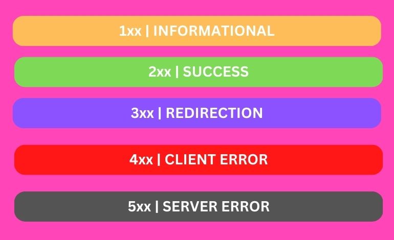 HTTP Response Status Codes Demystified Logicloop